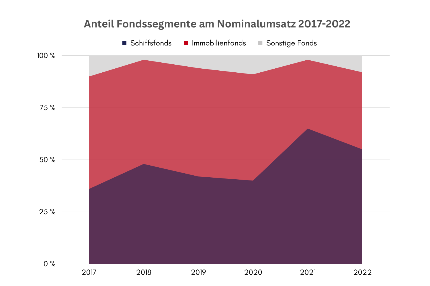 Fondshandel-Direkt-GmbH-Anteil-Fondssegmente-am-Nominalumsatz-2017-2022