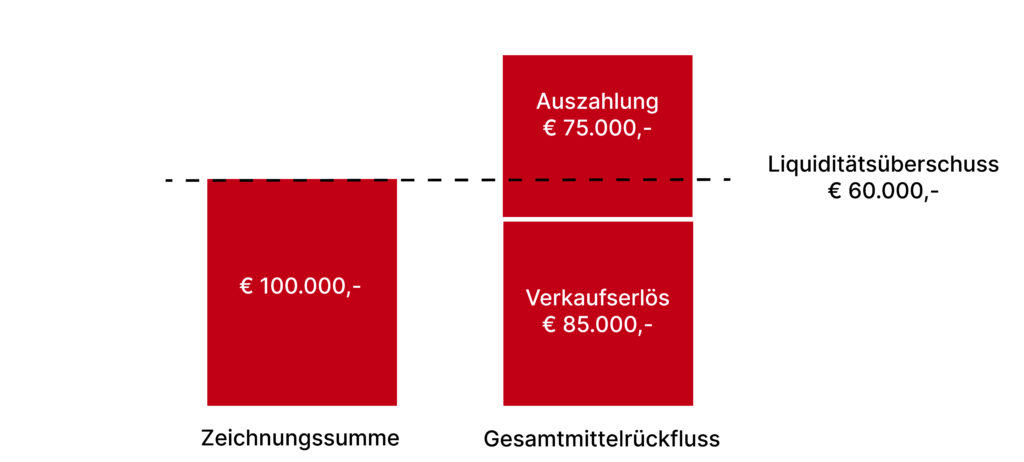 Fondshandel-Direkt-GmbH-Mittelruefluss-geschlossener-Fonds