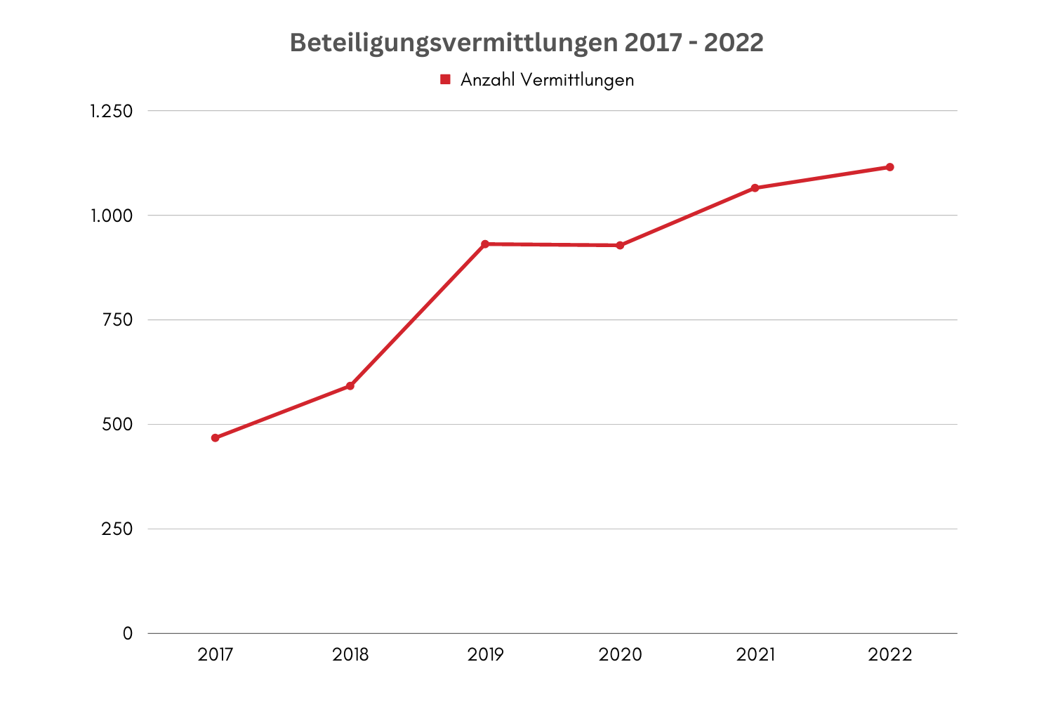 Fondshandel-Direkt-GmbH-steigende-Beteiligungsvermittlungen -2017-2022