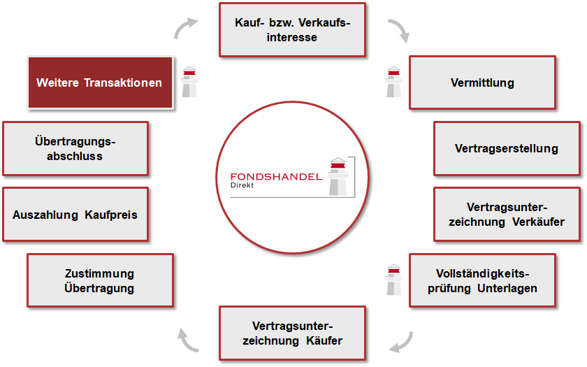 Geschlossene-Fonds-im-Zweitmarkt-verkaufen-Prozess-Fondshandel-Direkt-GmbH-Hamburg