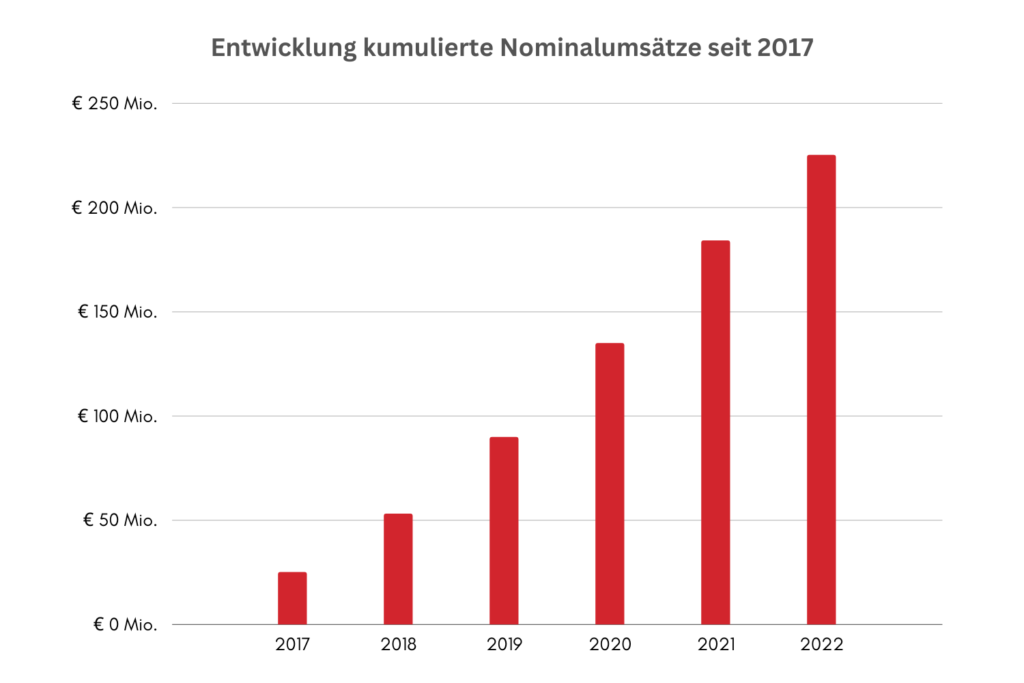 Fondshandel-Direkt-GmbH-Entwicklung-Nominalumsätze-kumuliert-seit-2017