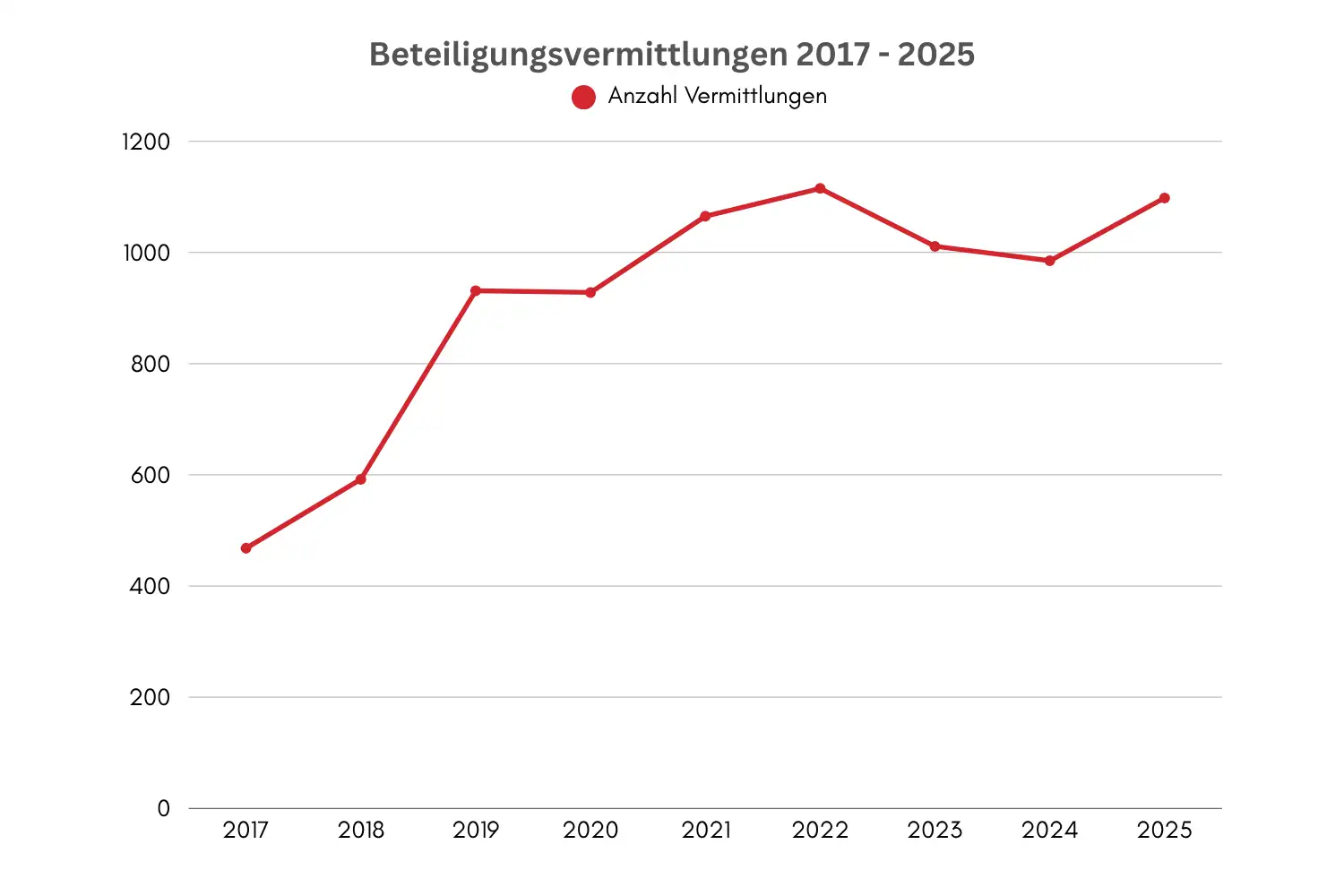 Beteiligungsvermittlungen-2017-2025