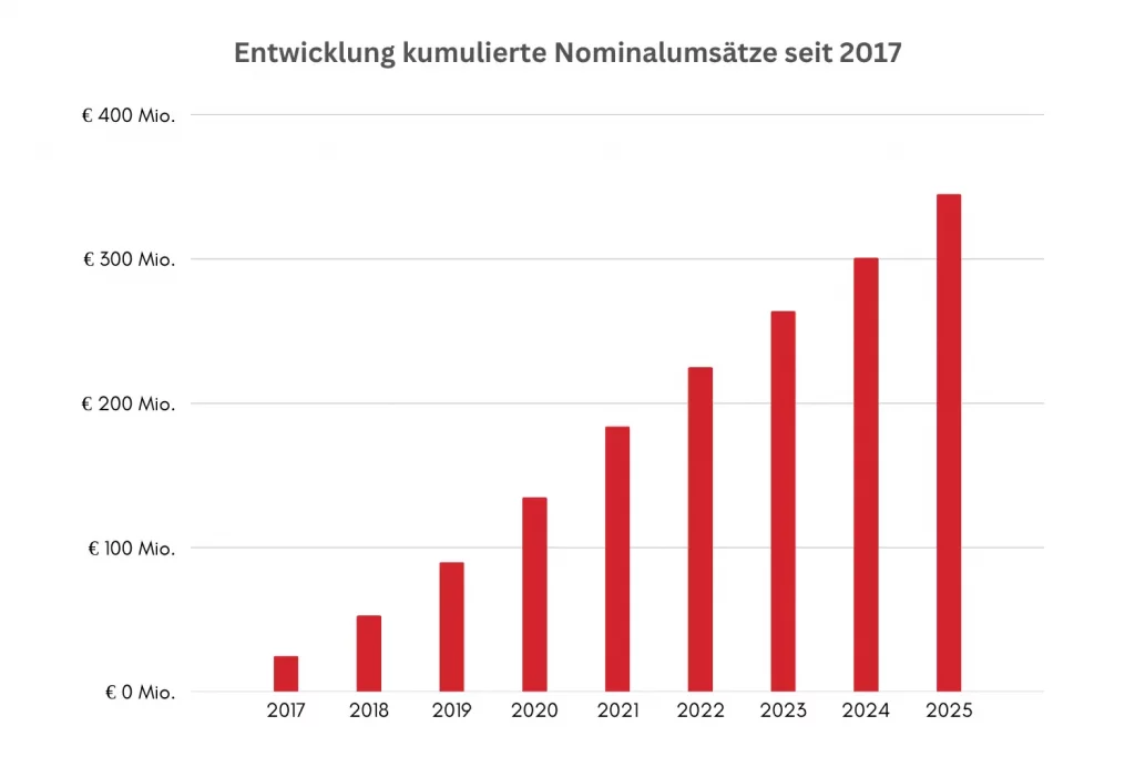 Entwicklung-kumulierte-Nominalumsätze-seit-2017-(2025)